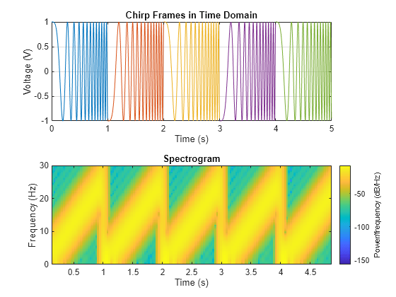 Figure contains 2 axes objects. Axes object 1 with title Chirp Frames in Time Domain, xlabel Time (s), ylabel Voltage (V) contains 5 objects of type line. Axes object 2 with title Spectrogram, xlabel Time (s), ylabel Frequency (Hz) contains an object of type image.