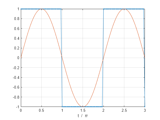 Figure contains an axes object. The axes object with xlabel t / blank pi contains 2 objects of type line.