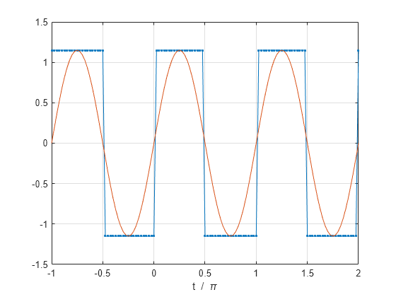 Figure contains an axes object. The axes object with xlabel t / blank pi contains 2 objects of type line.