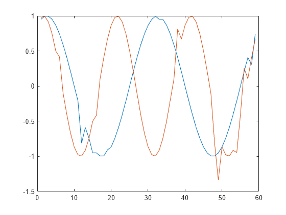 Figure contains an axes object. The axes object contains 2 objects of type line.