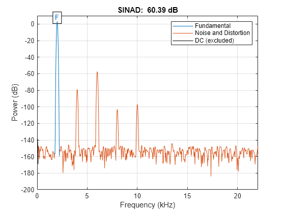 Figure contains an axes object. The axes object with title SINAD: 60.39 dB, xlabel Frequency (kHz), ylabel Power (dB) contains 7 objects of type line, text. These objects represent Fundamental, Noise and Distortion, DC (excluded).