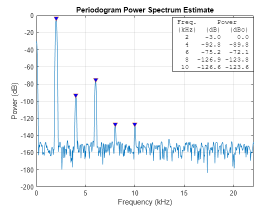 Figure contains an axes object. The axes object with title Periodogram Power Spectrum Estimate, xlabel Frequency (kHz), ylabel Power (dB) contains 3 objects of type line, text. One or more of the lines displays its values using only markers