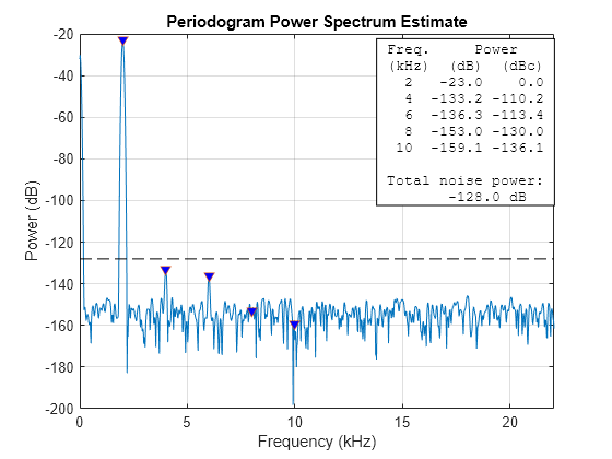 Figure contains an axes object. The axes object with title Periodogram Power Spectrum Estimate, xlabel Frequency (kHz), ylabel Power (dB) contains 4 objects of type line, text. One or more of the lines displays its values using only markers