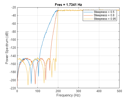 Figure contains an axes object. The axes object with title Fres = 976.801 mHz, xlabel Frequency (Hz), ylabel Power Spectrum (dB) contains 3 objects of type line. These objects represent Steepness = 0.5, Steepness = 0.8, Steepness = 0.95.