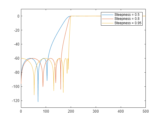 Figure contains an axes object. The axes object contains 3 objects of type line. These objects represent Steepness = 0.5, Steepness = 0.8, Steepness = 0.95.