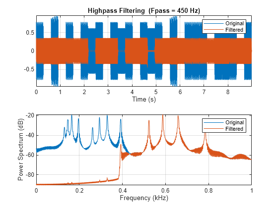 Figure contains 2 axes objects. Axes object 1 with title Highpass Filtering (Fpass = 450 Hz), xlabel Time (s) contains 2 objects of type line. These objects represent Original, Filtered. Axes object 2 with xlabel Frequency (kHz), ylabel Power Spectrum (dB) contains 2 objects of type line. These objects represent Original, Filtered.