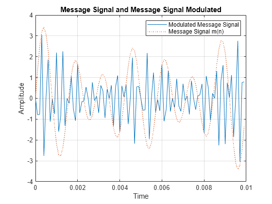 Figure contains an axes object. The axes object with title Message Signal and Message Signal Modulated, xlabel Time, ylabel Amplitude contains 2 objects of type line. These objects represent Modulated Message Signal, Message Signal m(n).