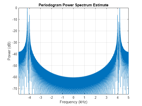 Figure contains an axes object. The axes object with title Periodogram Power Spectrum Estimate, xlabel Frequency (kHz), ylabel Power (dB) contains an object of type line.