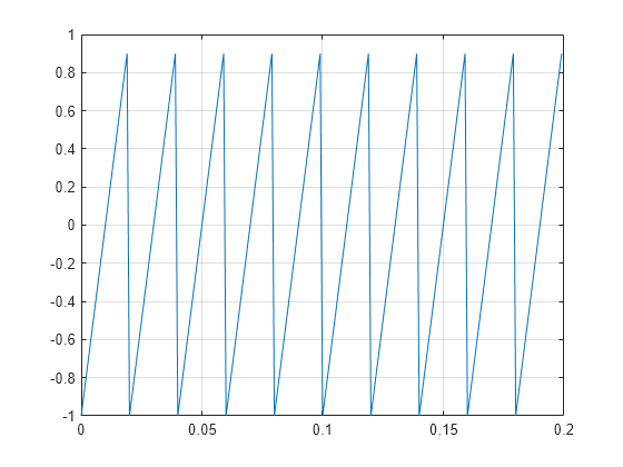 Figure contains an axes object. The axes object contains an object of type line.