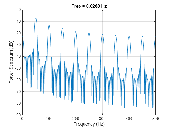 Figure contains an axes object. The axes object with title Fres = 6.0288 Hz, xlabel Frequency (Hz), ylabel Power Spectrum (dB) contains an object of type line.