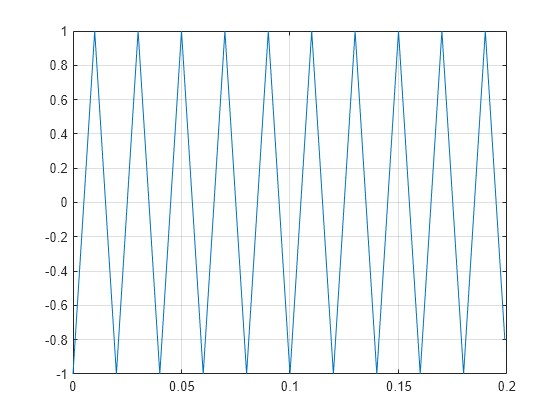 Figure contains an axes object. The axes object contains an object of type line.