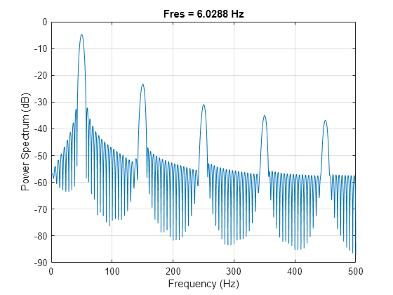 Figure contains an axes object. The axes object with title Fres = 6.0288 Hz, xlabel Frequency (Hz), ylabel Power Spectrum (dB) contains an object of type line.