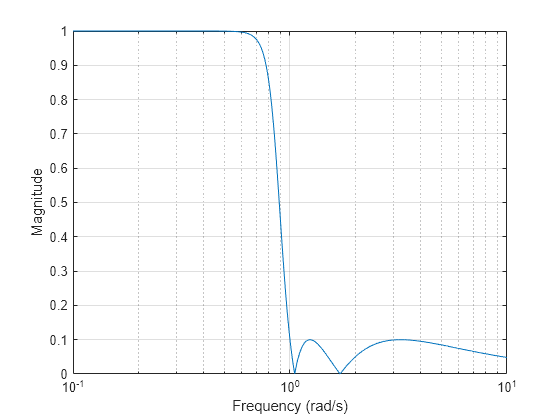 Figure contains an axes object. The axes object with xlabel Frequency (rad/s), ylabel Magnitude contains an object of type line.