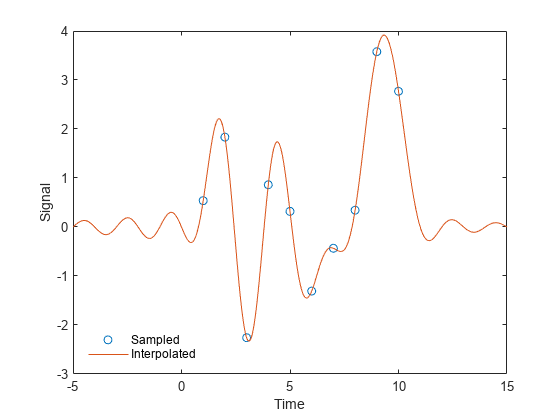 Figure contains an axes object. The axes object with xlabel Time, ylabel Signal contains 2 objects of type line. One or more of the lines displays its values using only markers These objects represent Sampled, Interpolated.