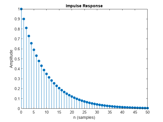 Figure contains an axes object. The axes object with title Impulse Response, xlabel n (samples), ylabel Amplitude contains an object of type stem.