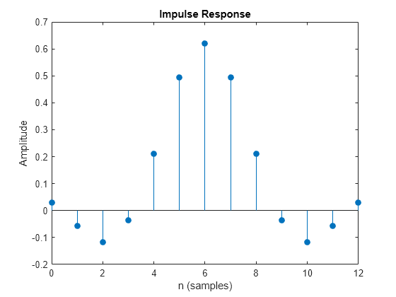 Figure contains an axes object. The axes object with title Impulse Response, xlabel n (samples), ylabel Amplitude contains an object of type stem.