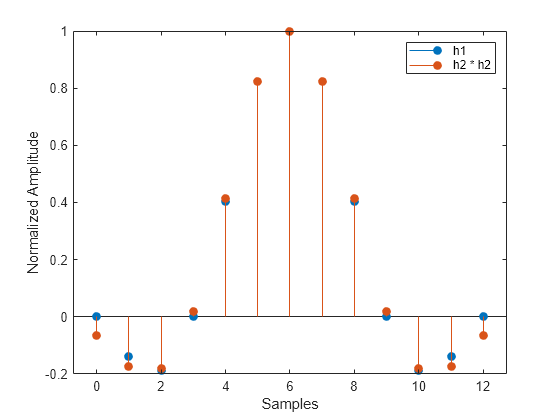 Figure contains an axes object. The axes object with xlabel Samples, ylabel Normalized Amplitude contains 2 objects of type stem. These objects represent h1, h2 * h2.