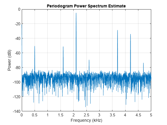 Figure contains an axes object. The axes object with title Periodogram Power Spectrum Estimate, xlabel Frequency (kHz), ylabel Power (dB) contains an object of type line.