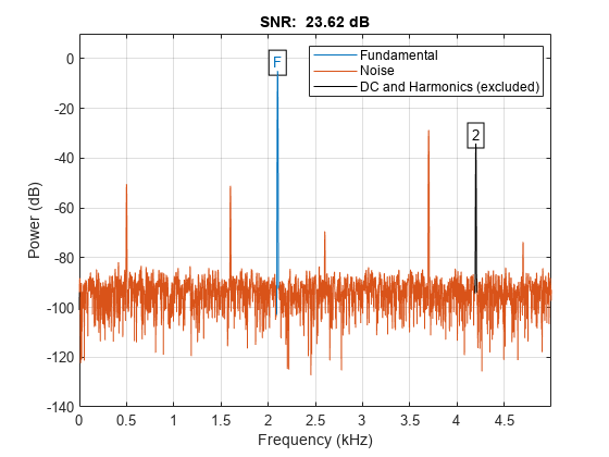 Figure contains an axes object. The axes object with title SNR: 23.62 dB, xlabel Frequency (kHz), ylabel Power (dB) contains 14 objects of type line, text. These objects represent Fundamental, Noise, DC and Harmonics (excluded).