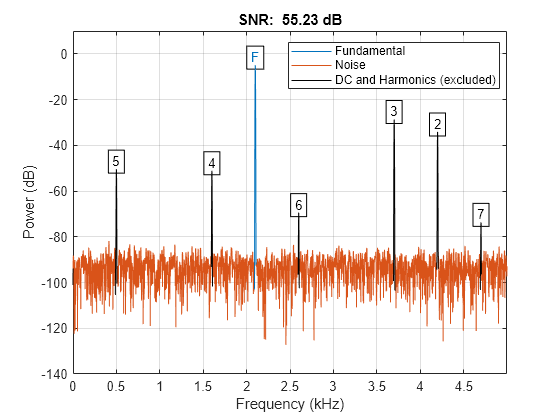 Figure contains an axes object. The axes object with title SNR: 55.23 dB, xlabel Frequency (kHz), ylabel Power (dB) contains 19 objects of type line, text. These objects represent Fundamental, Noise, DC and Harmonics (excluded).