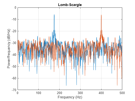 Figure contains an axes object. The axes object with title Lomb-Scargle, xlabel Frequency (Hz), ylabel Power/frequency (dB/Hz) contains 2 objects of type line.