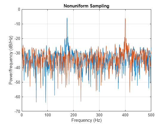 Figure contains an axes object. The axes object with title Nonuniform Sampling, xlabel Frequency (Hz), ylabel Power/frequency (dB/Hz) contains 2 objects of type line.