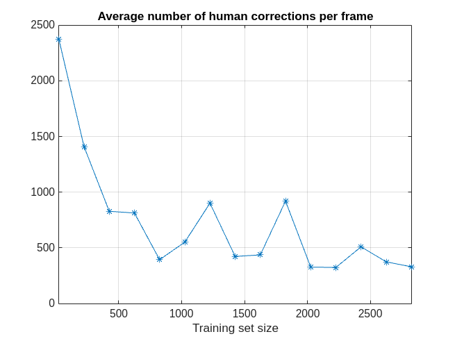 Create Labeled Signal Sets Iteratively with Reduced Human Effort