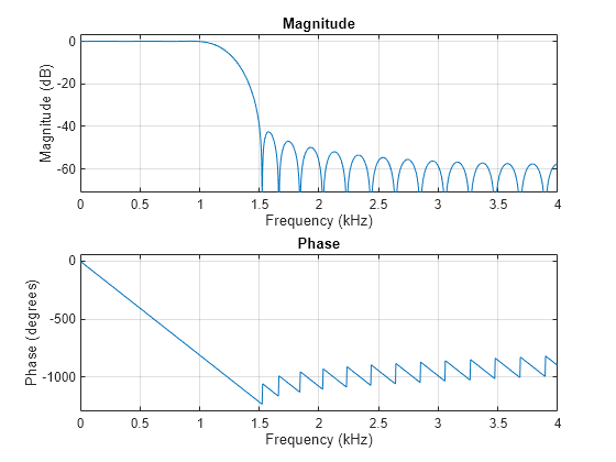 Figure contains 2 axes objects. Axes object 1 with title Phase, xlabel Frequency (kHz), ylabel Phase (degrees) contains an object of type line. Axes object 2 with title Magnitude, xlabel Frequency (kHz), ylabel Magnitude (dB) contains an object of type line.