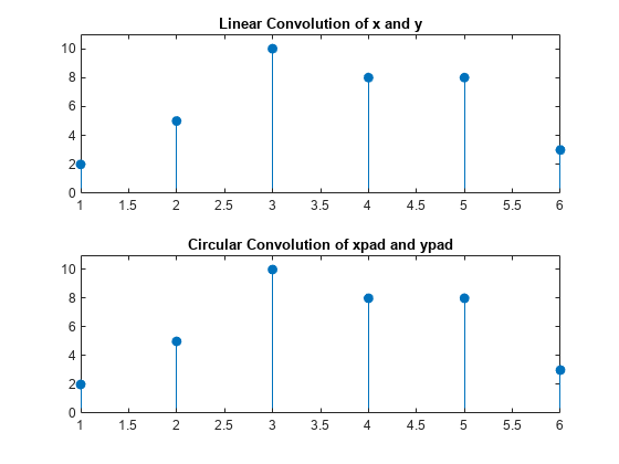 Figure contains 2 axes objects. Axes object 1 with title Linear Convolution of x and y contains an object of type stem. Axes object 2 with title Circular Convolution of xpad and ypad contains an object of type stem.