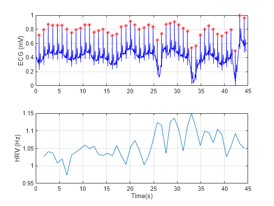 Figure contains 2 axes objects. Axes object 1 with ylabel ECG (mV) contains 2 objects of type line. One or more of the lines displays its values using only markers Axes object 2 with xlabel Time(s), ylabel HRV (Hz) contains an object of type line.