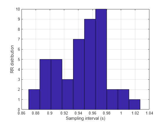 Figure contains an axes object. The axes object with xlabel Sampling interval (s), ylabel RR distribution contains an object of type patch. This object represents RLocsInterval.