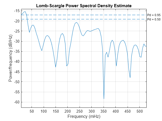 Figure contains 2 axes objects. Axes object 1 is empty. Axes object 2 with title Lomb-Scargle Power Spectral Density Estimate, xlabel Frequency (mHz), ylabel Power/frequency (dB/Hz) contains 3 objects of type line.