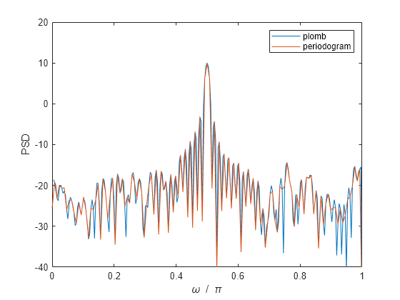 Figure contains an axes object. The axes object with xlabel omega blank / blank pi, ylabel PSD contains 2 objects of type line. These objects represent plomb, periodogram.