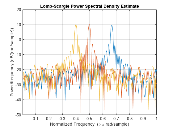 Figure contains an axes object. The axes object with title Lomb-Scargle Power Spectral Density Estimate, xlabel Normalized Frequency ( times pi blank rad/sample), ylabel Power/frequency (dB/(rad/sample)) contains 3 objects of type line.