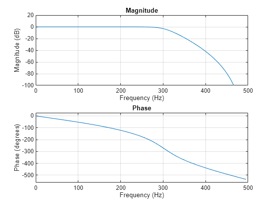 Figure contains 2 axes objects. Axes object 1 with title Phase, xlabel Frequency (Hz), ylabel Phase (degrees) contains an object of type line. Axes object 2 with title Magnitude, xlabel Frequency (Hz), ylabel Magnitude (dB) contains an object of type line.