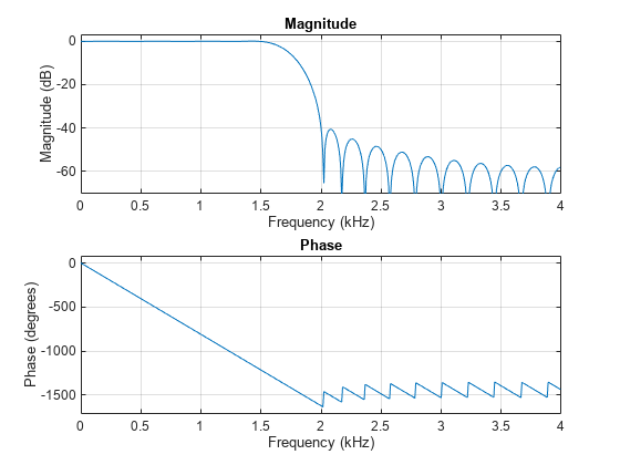 Figure contains 2 axes objects. Axes object 1 with title Phase, xlabel Frequency (kHz), ylabel Phase (degrees) contains an object of type line. Axes object 2 with title Magnitude, xlabel Frequency (kHz), ylabel Magnitude (dB) contains an object of type line.