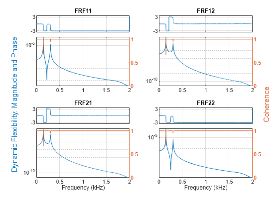 Figure contains 8 axes objects. Axes object 1 with title FRF11 contains an object of type line. Axes object 2 contains an object of type line. Axes object 3 with title FRF12 contains an object of type line. Axes object 4 contains an object of type line. Axes object 5 with title FRF21 contains an object of type line. Axes object 6 with xlabel Frequency (kHz) contains an object of type line. Axes object 7 with title FRF22 contains an object of type line. Axes object 8 with xlabel Frequency (kHz) contains an object of type line.