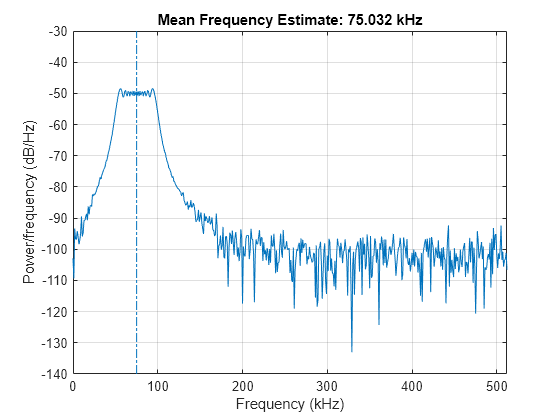 Figure contains an axes object. The axes object with title Mean Frequency Estimate: 75.032 kHz, xlabel Frequency (kHz), ylabel Power/frequency (dB/Hz) contains 2 objects of type line.