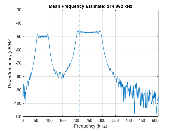 Figure contains an axes object. The axes object with title Mean Frequency Estimate: 214.962 kHz, xlabel Frequency (kHz), ylabel Power/frequency (dB/Hz) contains 2 objects of type line.