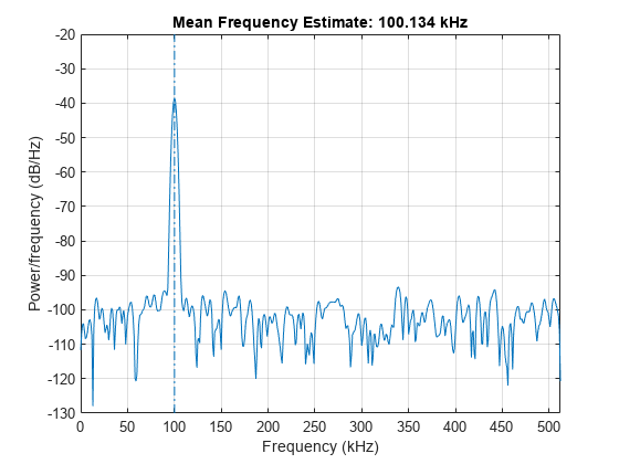Figure contains an axes object. The axes object with title Mean Frequency Estimate: 100.134 kHz, xlabel Frequency (kHz), ylabel Power/frequency (dB/Hz) contains 2 objects of type line.