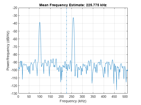 Figure contains an axes object. The axes object with title Mean Frequency Estimate: 225.775 kHz, xlabel Frequency (kHz), ylabel Power/frequency (dB/Hz) contains 2 objects of type line.