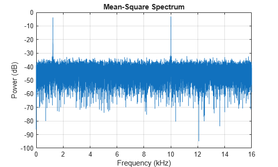 Figure contains an axes object. The axes object with title Mean-Square Spectrum, xlabel Frequency (kHz), ylabel Power (dB) contains an object of type line.