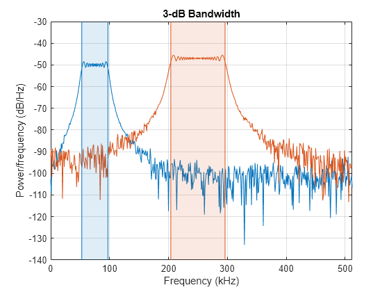 Figure contains an axes object. The axes object with title 3-dB Bandwidth, xlabel Frequency (kHz), ylabel Power/frequency (dB/Hz) contains 8 objects of type line, patch.