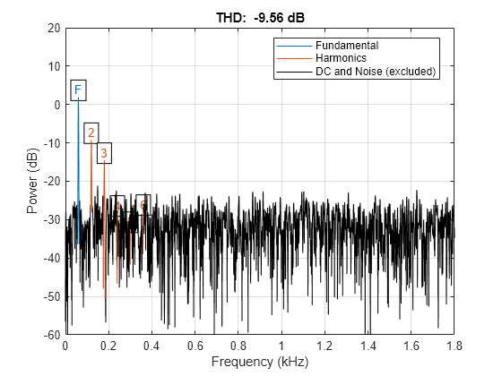 Figure contains an axes object. The axes object with title THD: -9.56 dB, xlabel Frequency (kHz), ylabel Power (dB) contains 16 objects of type line, text. These objects represent Fundamental, Harmonics, DC and Noise (excluded).