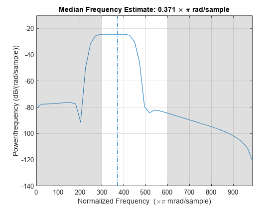 Figure contains an axes object. The axes object with title Median Frequency Estimate: blank 0 . 371 blank times blank pi blank rad/sample, xlabel Normalized Frequency ( times pi blank mrad/sample), ylabel Power/frequency (dB/(rad/sample)) contains 4 objects of type line, patch.