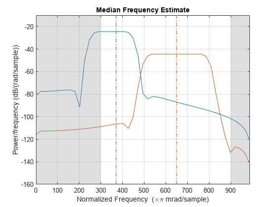 Figure contains an axes object. The axes object with title Median Frequency Estimate, xlabel Normalized Frequency ( times pi blank mrad/sample), ylabel Power/frequency (dB/(rad/sample)) contains 6 objects of type line, patch.