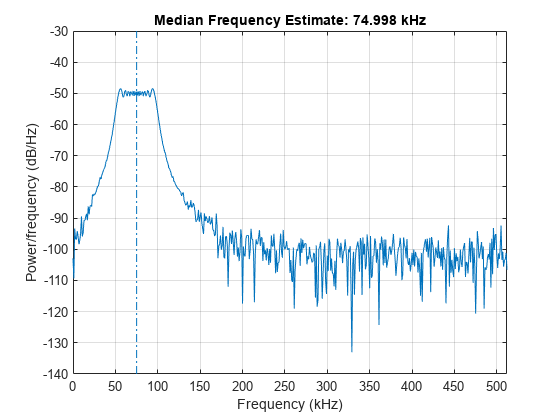 Figure contains an axes object. The axes object with title Median Frequency Estimate: 74.998 kHz, xlabel Frequency (kHz), ylabel Power/frequency (dB/Hz) contains 2 objects of type line.