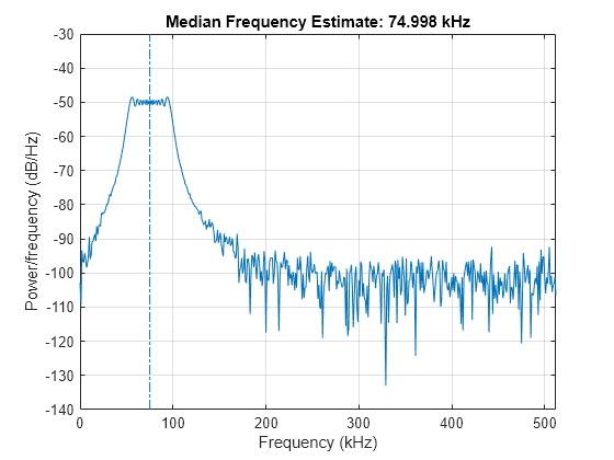 Figure contains an axes object. The axes object with title Median Frequency Estimate: 74.998 kHz, xlabel Frequency (kHz), ylabel Power/frequency (dB/Hz) contains 2 objects of type line.