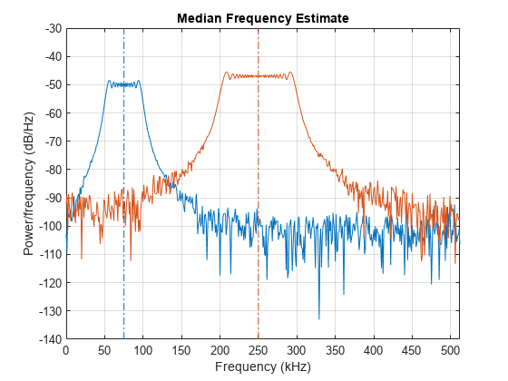 Figure contains an axes object. The axes object with title Median Frequency Estimate, xlabel Frequency (kHz), ylabel Power/frequency (dB/Hz) contains 4 objects of type line.