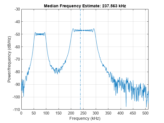 Figure contains an axes object. The axes object with title Median Frequency Estimate: 237.563 kHz, xlabel Frequency (kHz), ylabel Power/frequency (dB/Hz) contains 2 objects of type line.